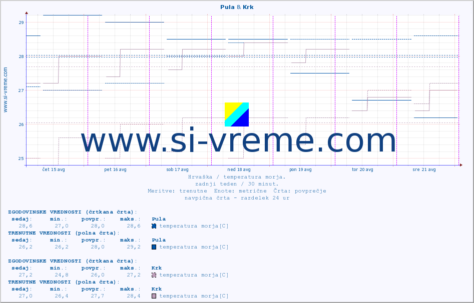 POVPREČJE :: Pula & Krk :: temperatura morja :: zadnji teden / 30 minut.