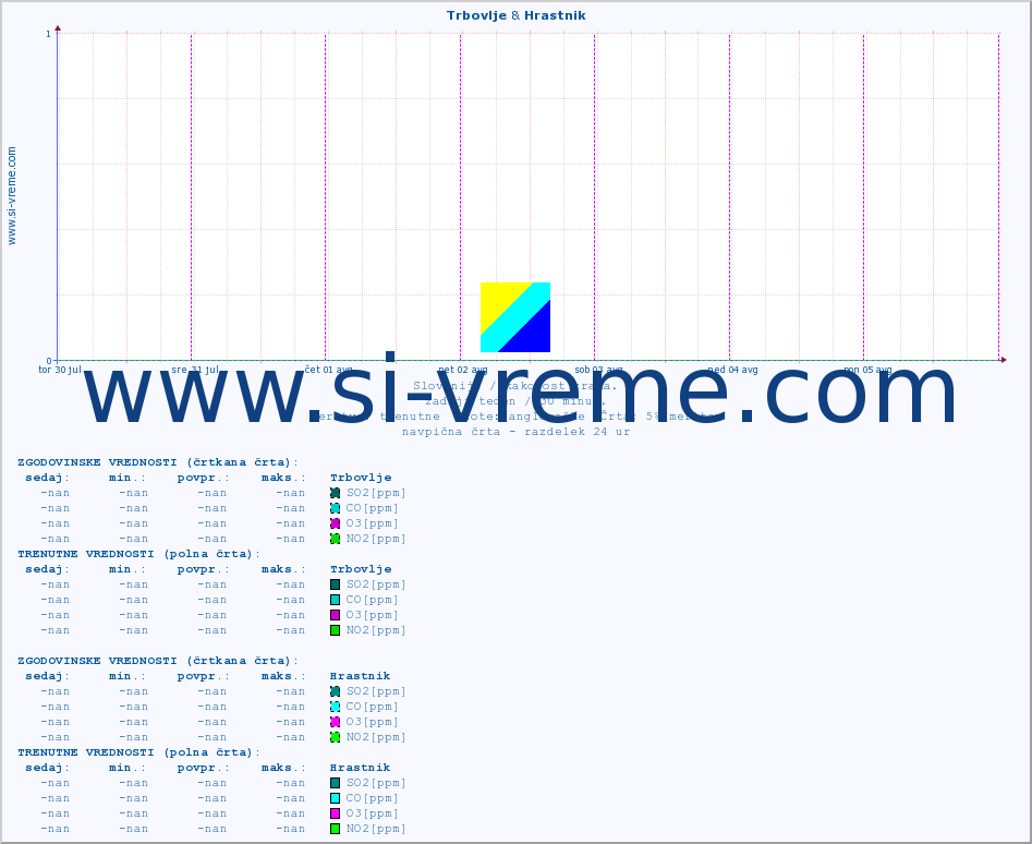 POVPREČJE :: Trbovlje & Hrastnik :: SO2 | CO | O3 | NO2 :: zadnji teden / 30 minut.