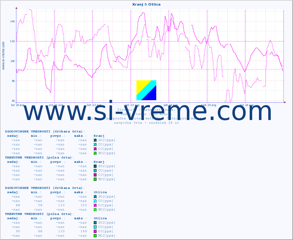 POVPREČJE :: Kranj & Otlica :: SO2 | CO | O3 | NO2 :: zadnji teden / 30 minut.