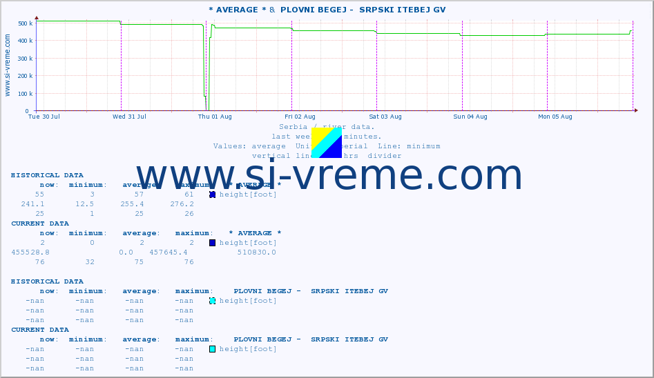  :: * AVERAGE * &  PLOVNI BEGEJ -  SRPSKI ITEBEJ GV :: height |  |  :: last week / 30 minutes.