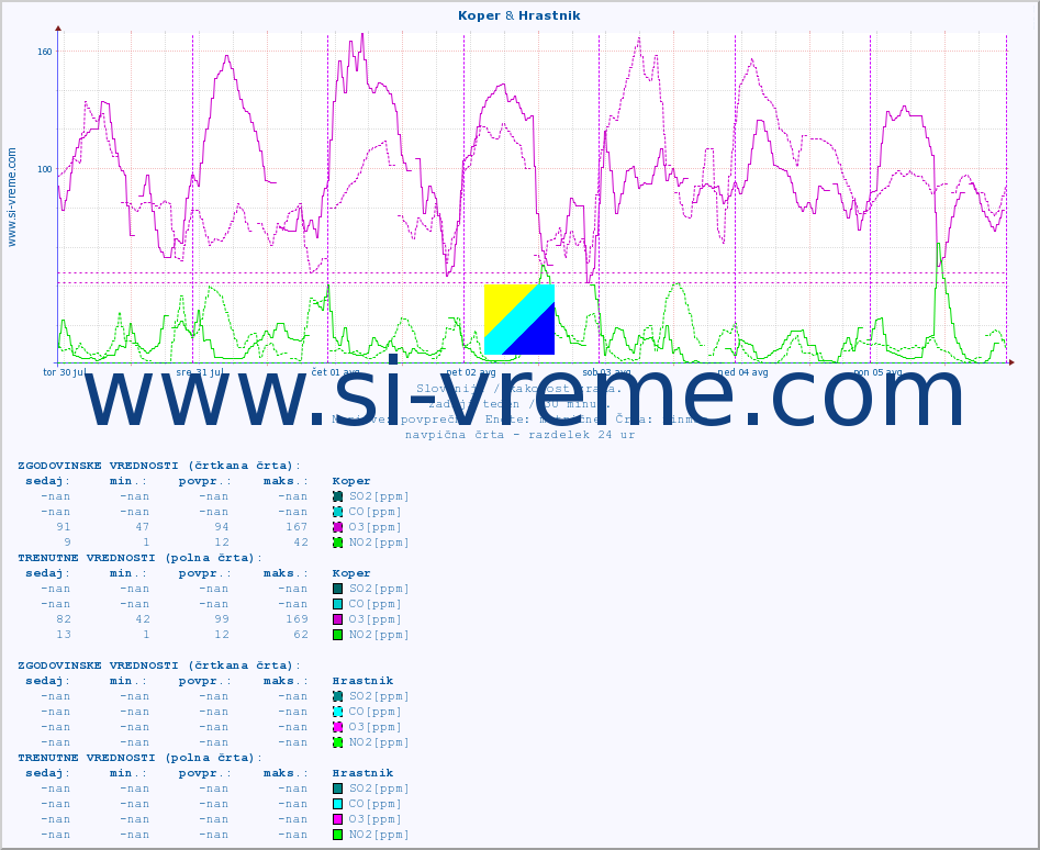 POVPREČJE :: Koper & Hrastnik :: SO2 | CO | O3 | NO2 :: zadnji teden / 30 minut.