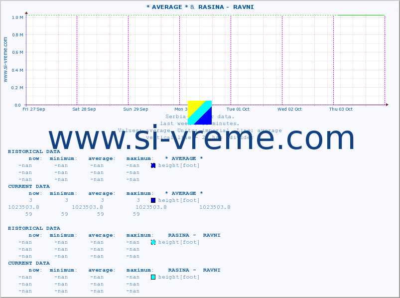  :: * AVERAGE * &  RASINA -  RAVNI :: height |  |  :: last week / 30 minutes.