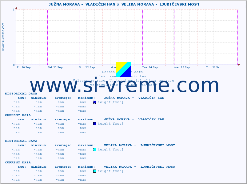  ::  JUŽNA MORAVA -  VLADIČIN HAN &  VELIKA MORAVA -  LJUBIČEVSKI MOST :: height |  |  :: last week / 30 minutes.
