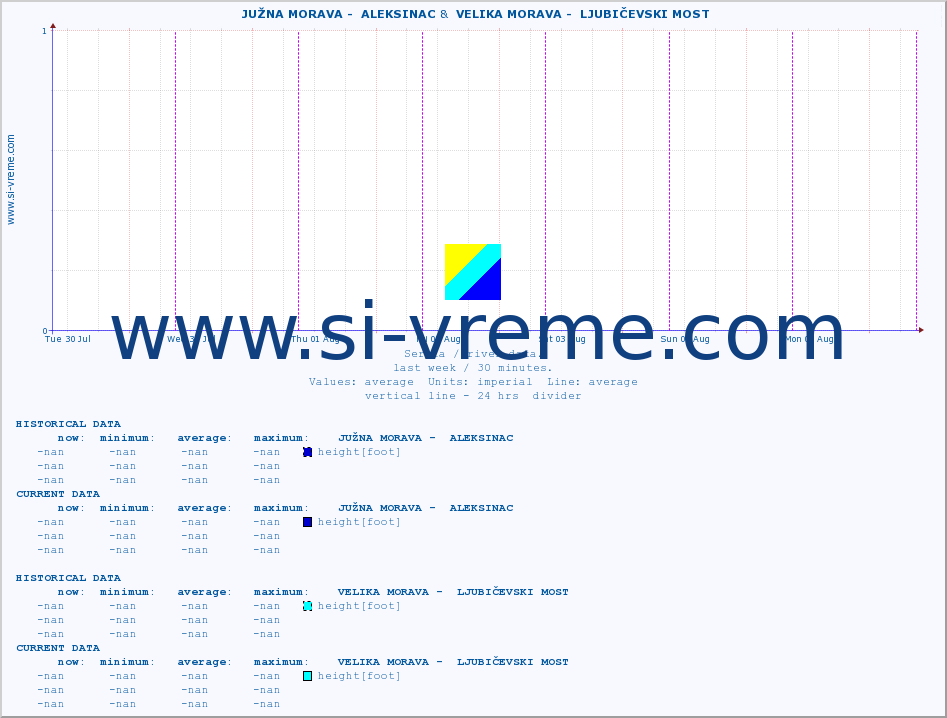  ::  JUŽNA MORAVA -  ALEKSINAC &  VELIKA MORAVA -  LJUBIČEVSKI MOST :: height |  |  :: last week / 30 minutes.