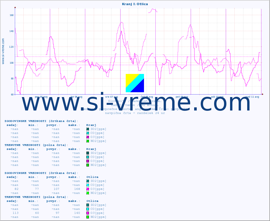 POVPREČJE :: Kranj & Otlica :: SO2 | CO | O3 | NO2 :: zadnji teden / 30 minut.