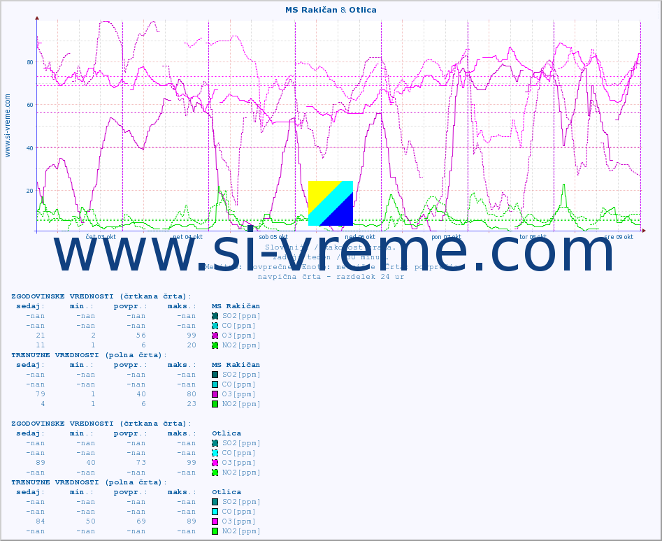 POVPREČJE :: MS Rakičan & Otlica :: SO2 | CO | O3 | NO2 :: zadnji teden / 30 minut.