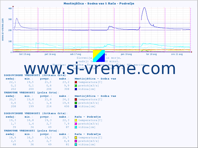 POVPREČJE :: Mestinjščica - Sodna vas & Rača - Podrečje :: temperatura | pretok | višina :: zadnji teden / 30 minut.