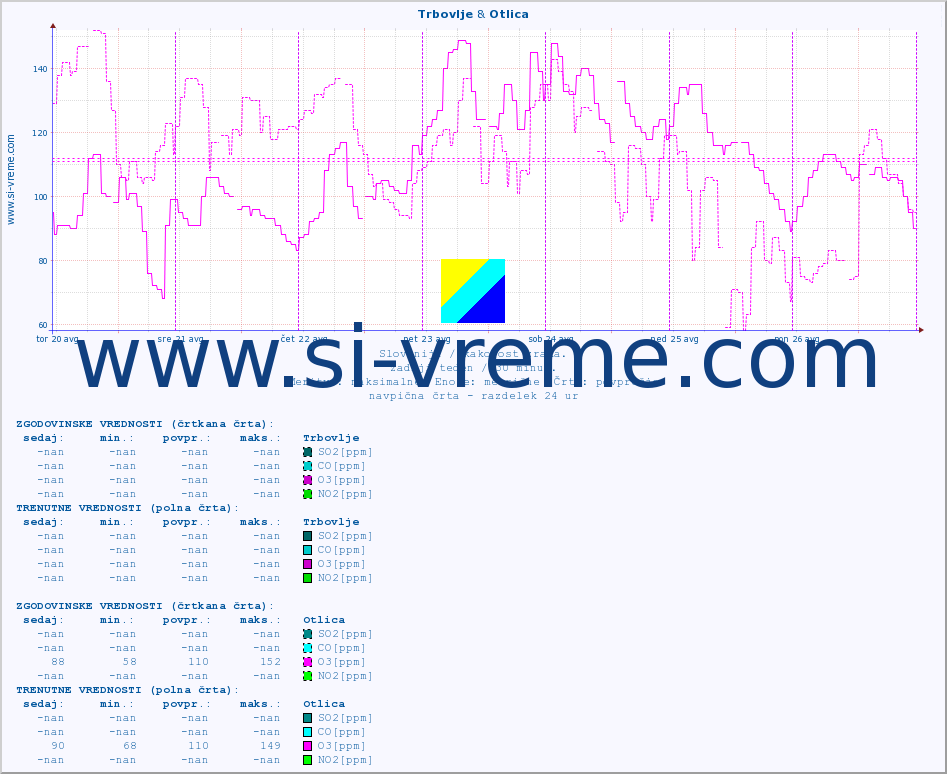POVPREČJE :: Trbovlje & Otlica :: SO2 | CO | O3 | NO2 :: zadnji teden / 30 minut.