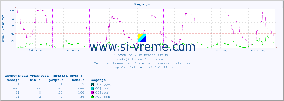 POVPREČJE :: Zagorje :: SO2 | CO | O3 | NO2 :: zadnji teden / 30 minut.