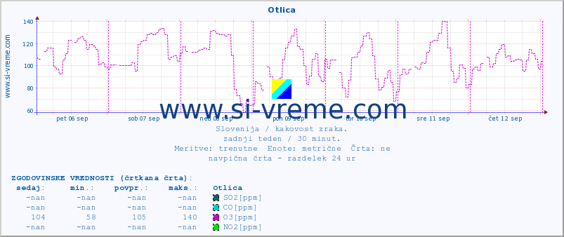 POVPREČJE :: Otlica :: SO2 | CO | O3 | NO2 :: zadnji teden / 30 minut.