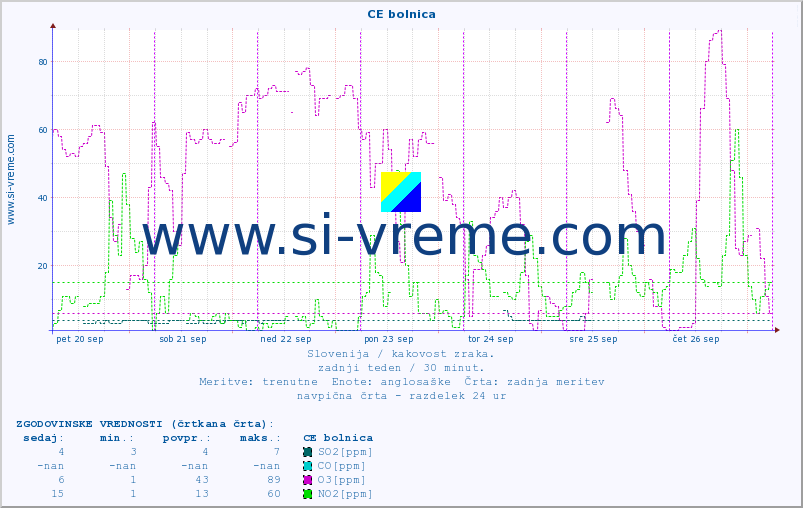 POVPREČJE :: CE bolnica :: SO2 | CO | O3 | NO2 :: zadnji teden / 30 minut.