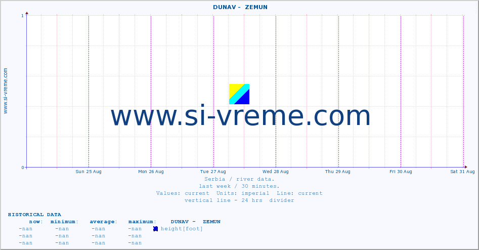  ::  DUNAV -  ZEMUN :: height |  |  :: last week / 30 minutes.