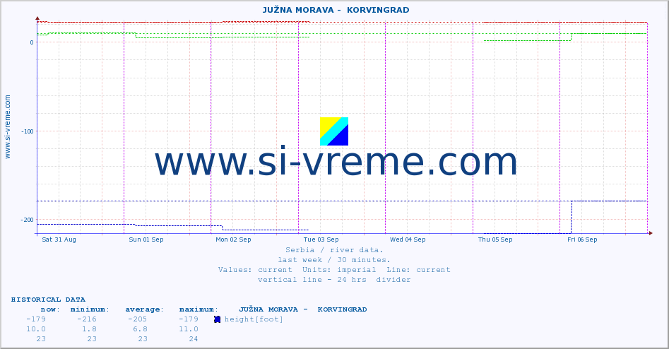  ::  JUŽNA MORAVA -  KORVINGRAD :: height |  |  :: last week / 30 minutes.