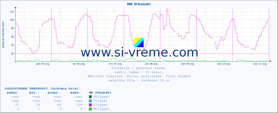 POVPREČJE :: MB Vrbanski :: SO2 | CO | O3 | NO2 :: zadnji teden / 30 minut.