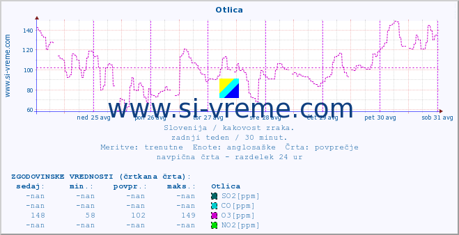 POVPREČJE :: Otlica :: SO2 | CO | O3 | NO2 :: zadnji teden / 30 minut.