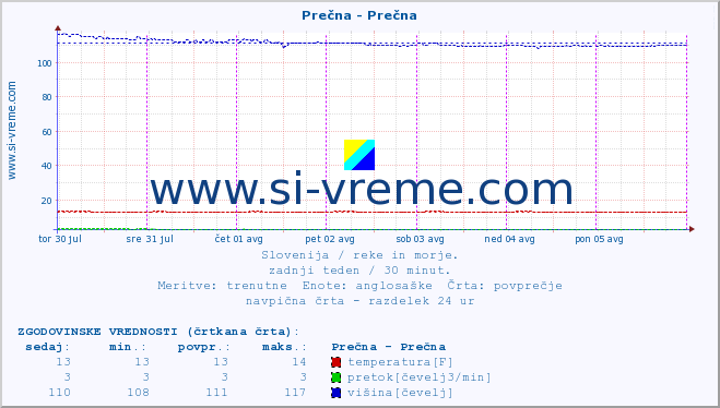 POVPREČJE :: Prečna - Prečna :: temperatura | pretok | višina :: zadnji teden / 30 minut.