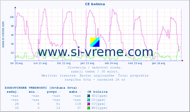 POVPREČJE :: CE bolnica :: SO2 | CO | O3 | NO2 :: zadnji teden / 30 minut.