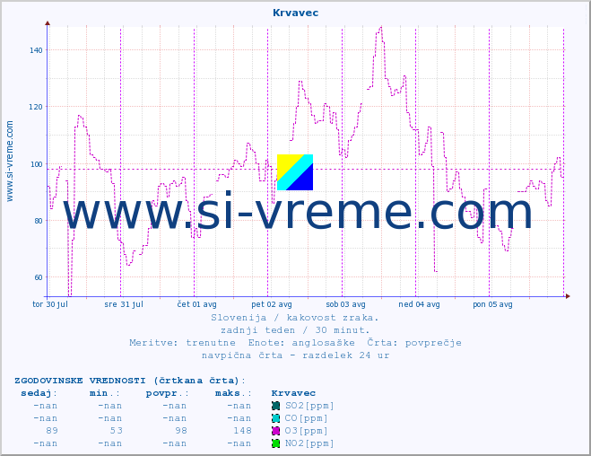 POVPREČJE :: Krvavec :: SO2 | CO | O3 | NO2 :: zadnji teden / 30 minut.
