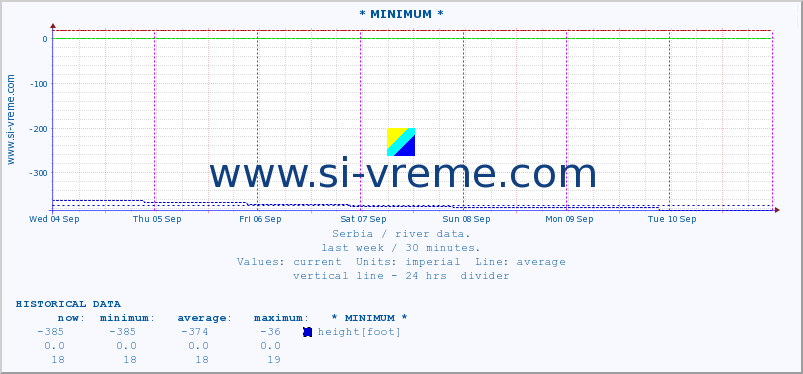  :: * MINIMUM* :: height |  |  :: last week / 30 minutes.