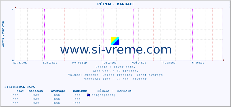  ::  PČINJA -  BARBACE :: height |  |  :: last week / 30 minutes.