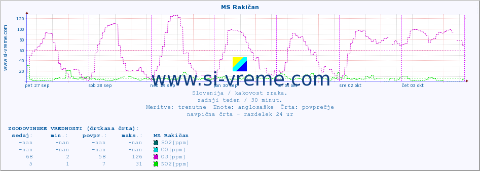 POVPREČJE :: MS Rakičan :: SO2 | CO | O3 | NO2 :: zadnji teden / 30 minut.