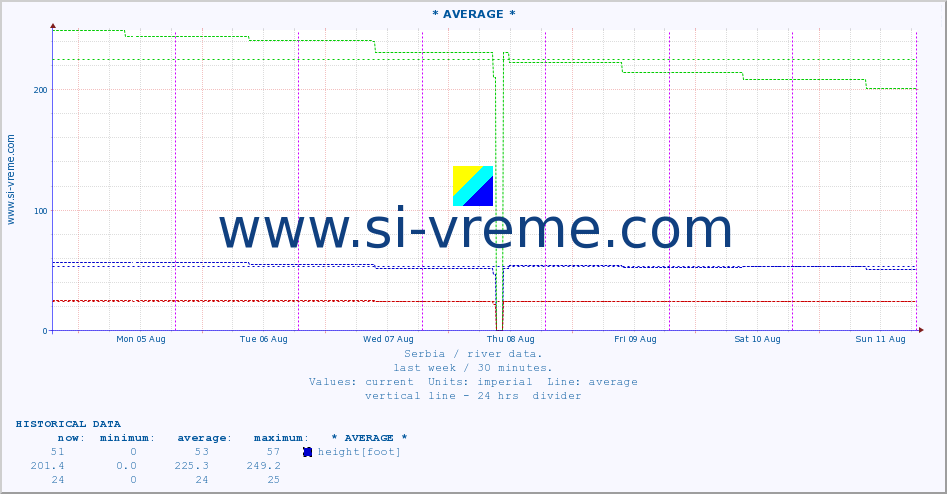  :: * AVERAGE * :: height |  |  :: last week / 30 minutes.