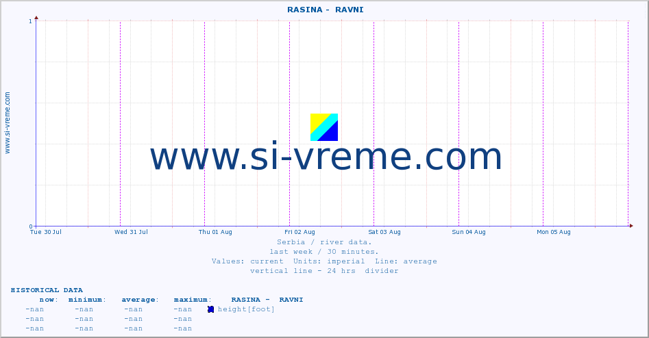  ::  RASINA -  RAVNI :: height |  |  :: last week / 30 minutes.