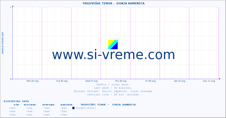 ::  TRGOVIŠKI TIMOK -  DONJA KAMENICA :: height |  |  :: last week / 30 minutes.