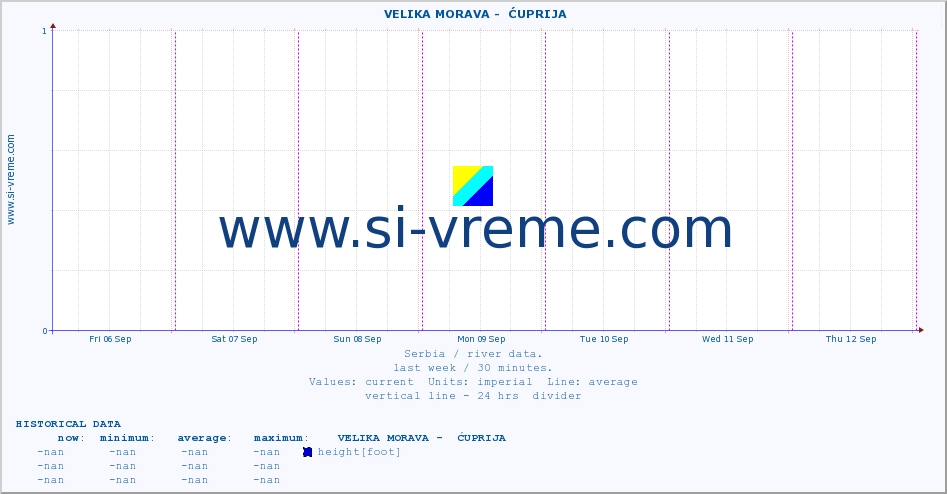  ::  VELIKA MORAVA -  ĆUPRIJA :: height |  |  :: last week / 30 minutes.