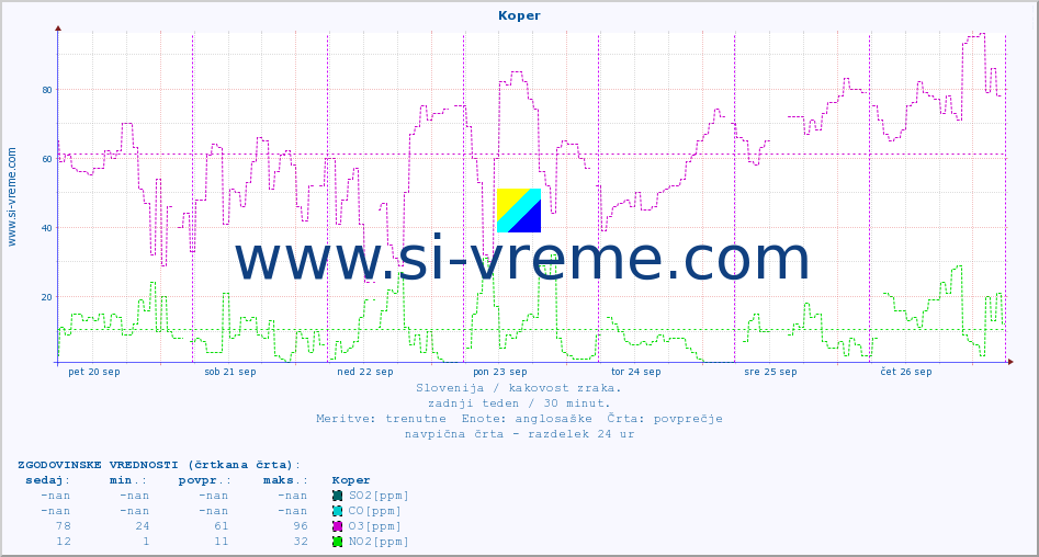 POVPREČJE :: Koper :: SO2 | CO | O3 | NO2 :: zadnji teden / 30 minut.