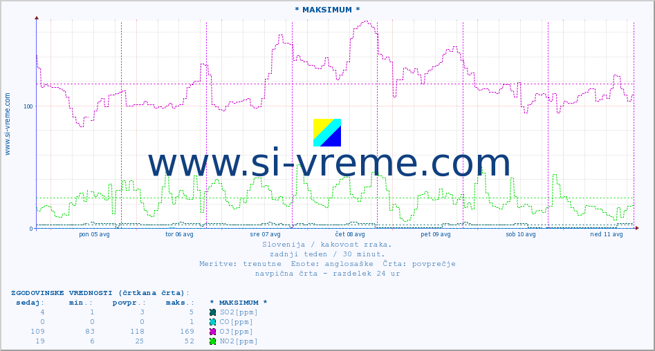 POVPREČJE :: * MAKSIMUM * :: SO2 | CO | O3 | NO2 :: zadnji teden / 30 minut.