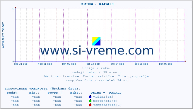 POVPREČJE ::  DRINA -  RADALJ :: višina | pretok | temperatura :: zadnji teden / 30 minut.