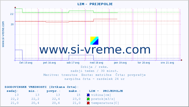 POVPREČJE ::  LIM -  PRIJEPOLJE :: višina | pretok | temperatura :: zadnji teden / 30 minut.