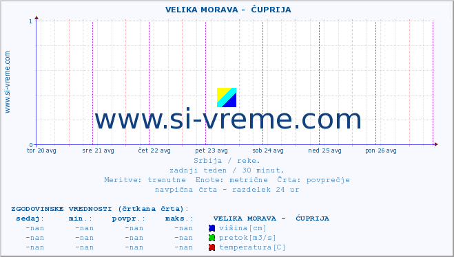 POVPREČJE ::  VELIKA MORAVA -  ĆUPRIJA :: višina | pretok | temperatura :: zadnji teden / 30 minut.