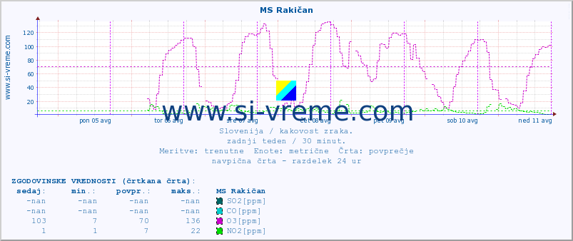 POVPREČJE :: MS Rakičan :: SO2 | CO | O3 | NO2 :: zadnji teden / 30 minut.