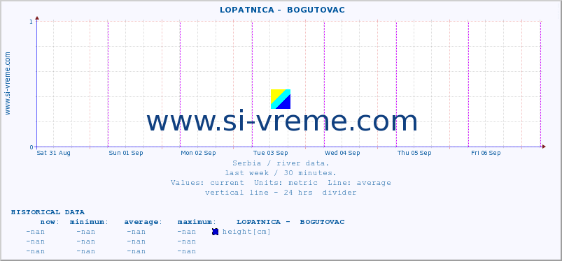  ::  LOPATNICA -  BOGUTOVAC :: height |  |  :: last week / 30 minutes.