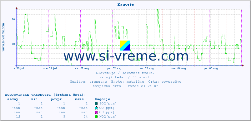 POVPREČJE :: Zagorje :: SO2 | CO | O3 | NO2 :: zadnji teden / 30 minut.