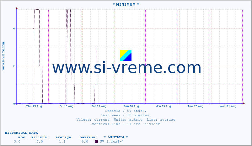  :: * MINIMUM* :: UV index :: last week / 30 minutes.