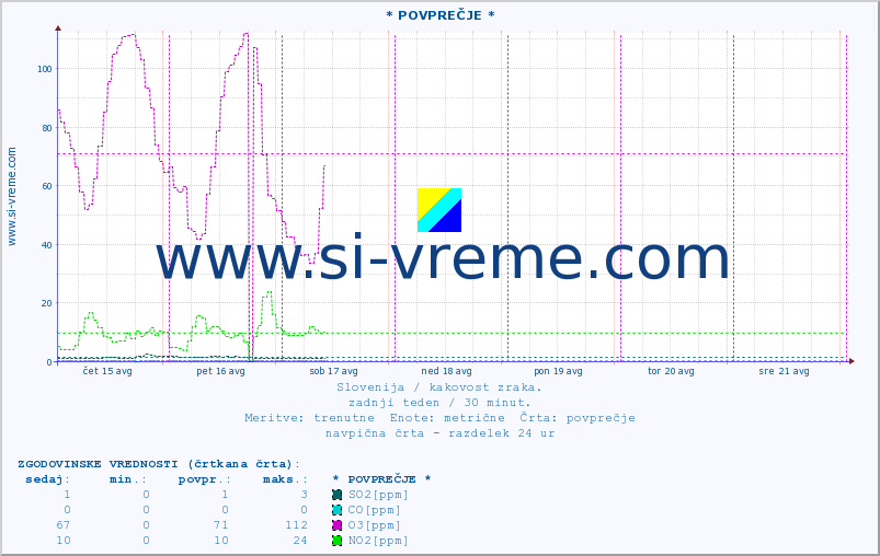 POVPREČJE :: * POVPREČJE * :: SO2 | CO | O3 | NO2 :: zadnji teden / 30 minut.