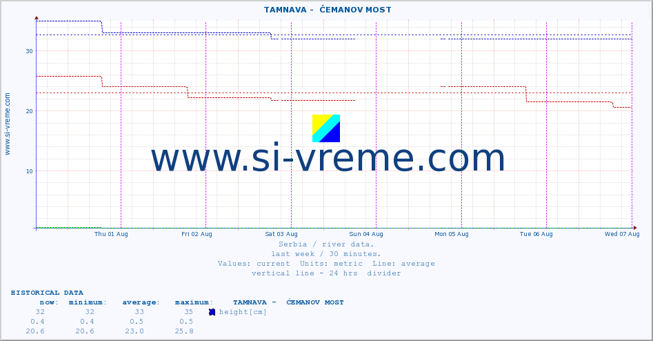  ::  TAMNAVA -  ĆEMANOV MOST :: height |  |  :: last week / 30 minutes.