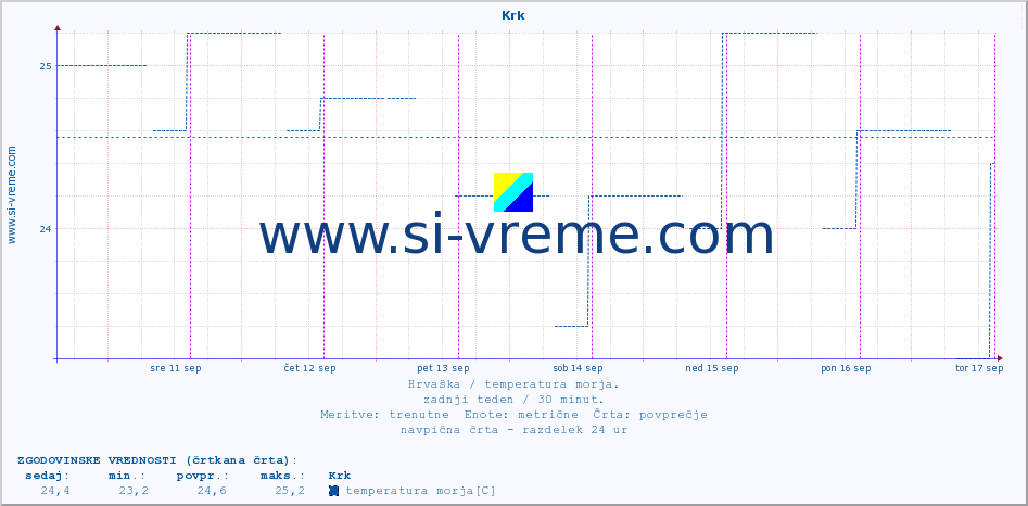 POVPREČJE :: Krk :: temperatura morja :: zadnji teden / 30 minut.