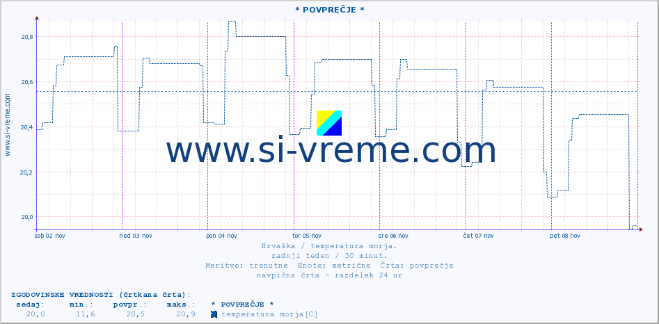 POVPREČJE :: * POVPREČJE * :: temperatura morja :: zadnji teden / 30 minut.