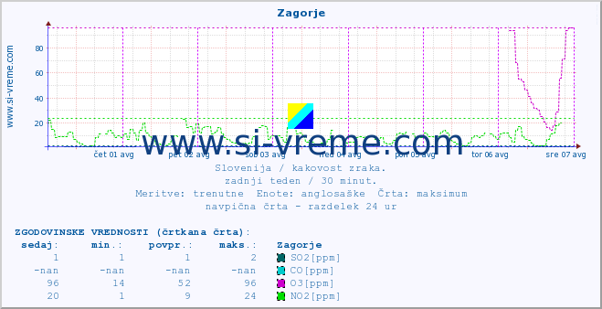 POVPREČJE :: Zagorje :: SO2 | CO | O3 | NO2 :: zadnji teden / 30 minut.