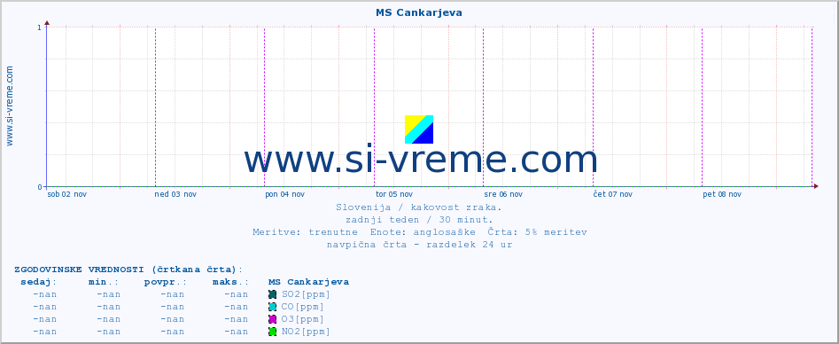 POVPREČJE :: MS Cankarjeva :: SO2 | CO | O3 | NO2 :: zadnji teden / 30 minut.