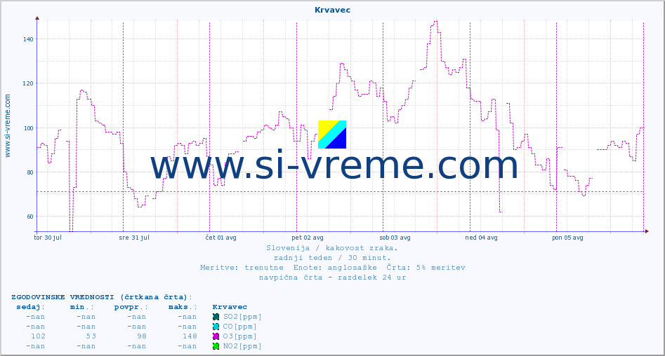 POVPREČJE :: Krvavec :: SO2 | CO | O3 | NO2 :: zadnji teden / 30 minut.