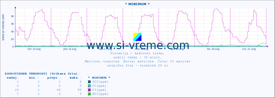 POVPREČJE :: * MINIMUM * :: SO2 | CO | O3 | NO2 :: zadnji teden / 30 minut.