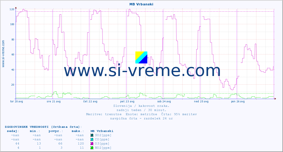POVPREČJE :: MB Vrbanski :: SO2 | CO | O3 | NO2 :: zadnji teden / 30 minut.