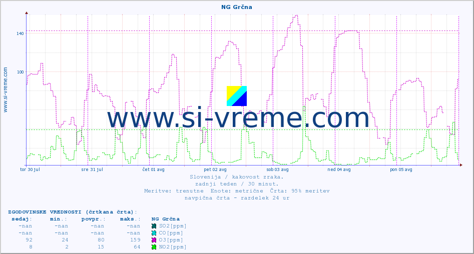 POVPREČJE :: NG Grčna :: SO2 | CO | O3 | NO2 :: zadnji teden / 30 minut.