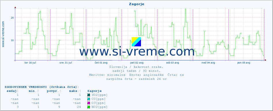 POVPREČJE :: Zagorje :: SO2 | CO | O3 | NO2 :: zadnji teden / 30 minut.