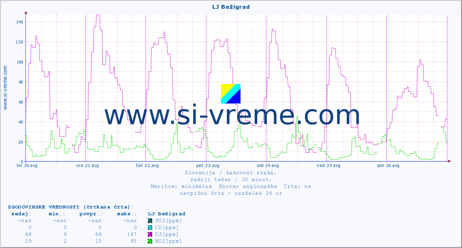 POVPREČJE :: LJ Bežigrad :: SO2 | CO | O3 | NO2 :: zadnji teden / 30 minut.